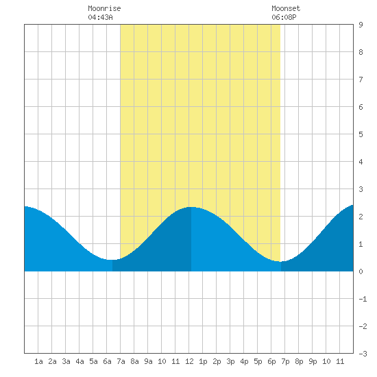 Colburn Creek tide chart for Monday, October 4, 2021