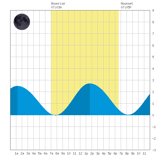 Colburn Creek tide chart for Wednesday, October 6, 2021