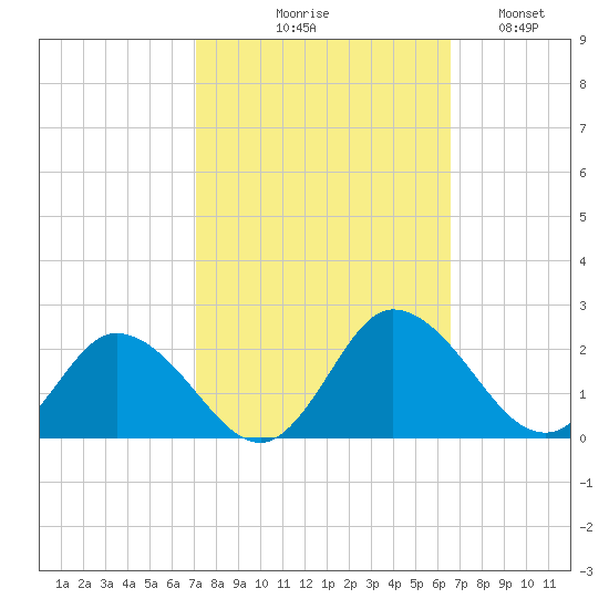 Colburn Creek tide chart for Saturday, October 9, 2021
