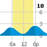 Colburn Creek tide chart for Wednesday, November 10, 2021