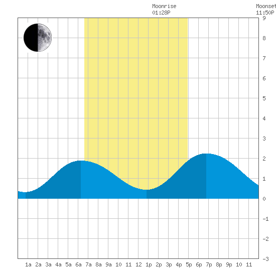 Colburn Creek tide chart for Thursday, November 11, 2021