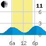 Colburn Creek tide chart for Thursday, November 11, 2021