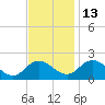 Colburn Creek tide chart for Saturday, November 13, 2021
