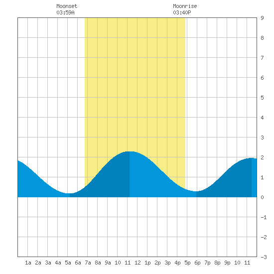 Colburn Creek tide chart for Tuesday, November 16, 2021
