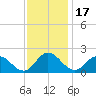 Colburn Creek tide chart for Wednesday, November 17, 2021
