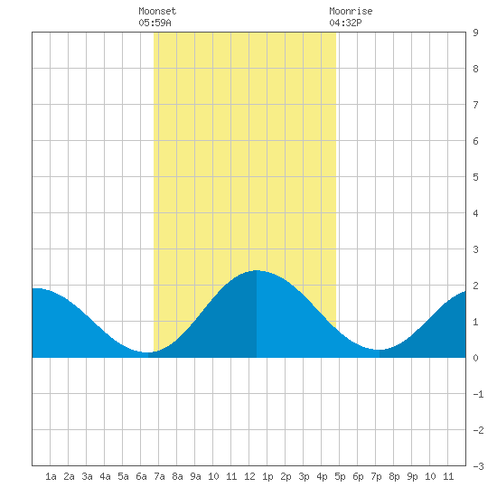 Colburn Creek tide chart for Thursday, November 18, 2021