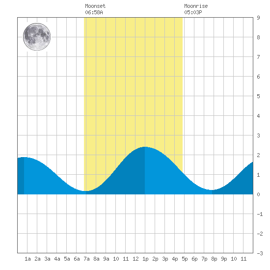 Colburn Creek tide chart for Friday, November 19, 2021