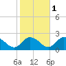 Colburn Creek tide chart for Monday, November 1, 2021