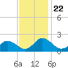Colburn Creek tide chart for Monday, November 22, 2021
