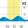 Colburn Creek tide chart for Tuesday, November 23, 2021