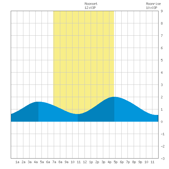 Colburn Creek tide chart for Thursday, November 25, 2021