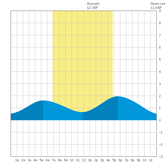 Colburn Creek tide chart for Friday, November 26, 2021