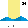 Colburn Creek tide chart for Friday, November 26, 2021