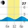 Colburn Creek tide chart for Saturday, November 27, 2021