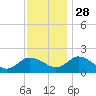 Colburn Creek tide chart for Sunday, November 28, 2021