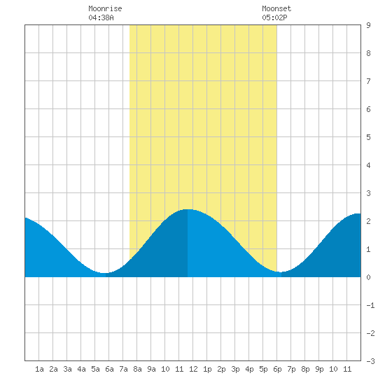 Colburn Creek tide chart for Tuesday, November 2, 2021