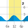 Colburn Creek tide chart for Tuesday, November 2, 2021