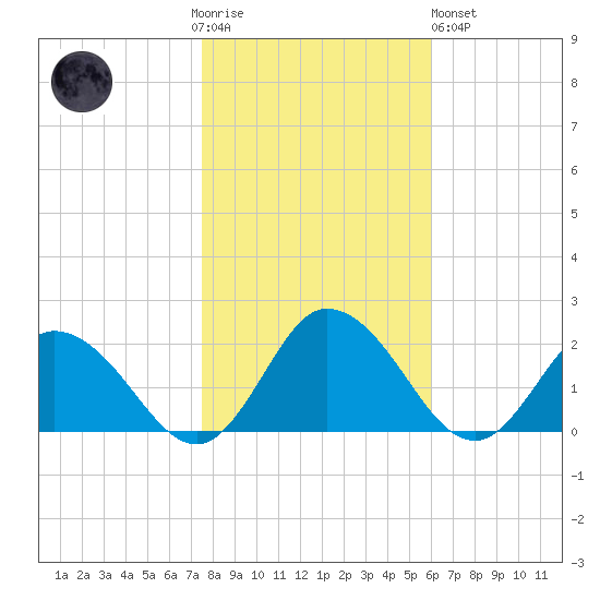 Colburn Creek tide chart for Thursday, November 4, 2021