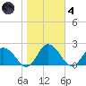 Colburn Creek tide chart for Thursday, November 4, 2021