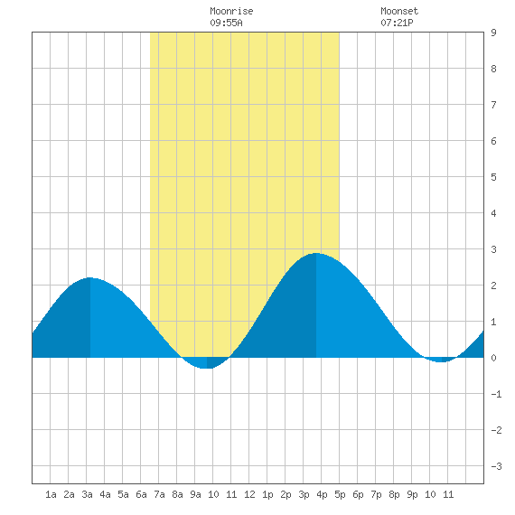 Colburn Creek tide chart for Sunday, November 7, 2021