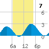 Colburn Creek tide chart for Sunday, November 7, 2021