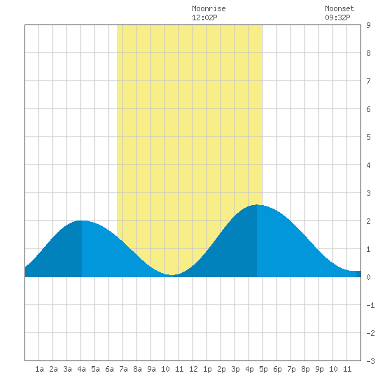 Colburn Creek tide chart for Tuesday, November 9, 2021