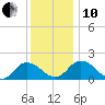 Colburn Creek tide chart for Friday, December 10, 2021