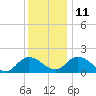 Colburn Creek tide chart for Saturday, December 11, 2021