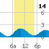 Colburn Creek tide chart for Tuesday, December 14, 2021