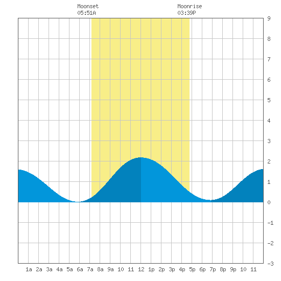 Colburn Creek tide chart for Friday, December 17, 2021