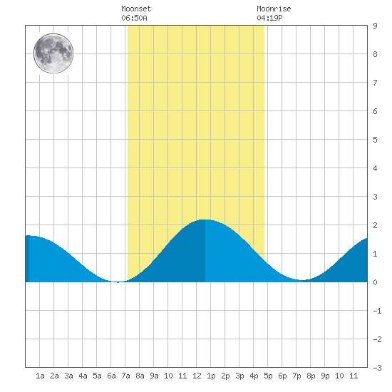 Colburn Creek tide chart for Saturday, December 18, 2021