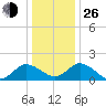 Colburn Creek tide chart for Sunday, December 26, 2021