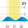 Colburn Creek tide chart for Monday, December 27, 2021