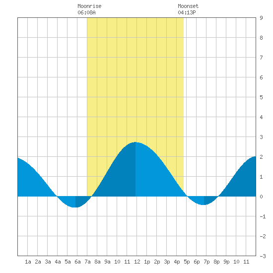 Colburn Creek tide chart for Friday, December 3, 2021