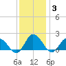 Colburn Creek tide chart for Friday, December 3, 2021