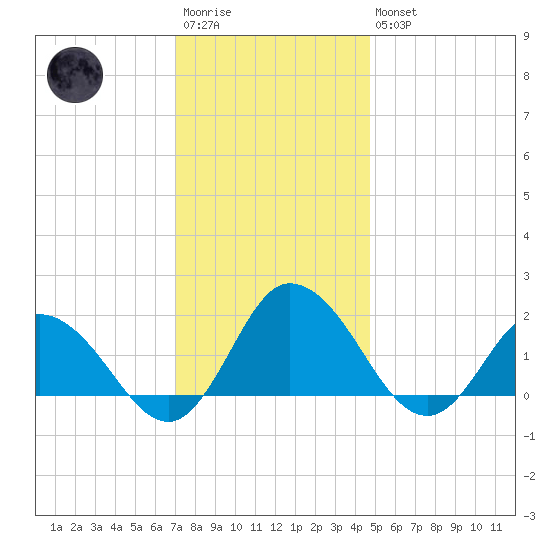 Colburn Creek tide chart for Saturday, December 4, 2021