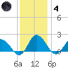 Colburn Creek tide chart for Saturday, December 4, 2021