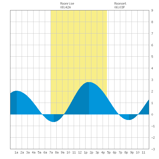 Colburn Creek tide chart for Sunday, December 5, 2021