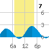 Colburn Creek tide chart for Tuesday, December 7, 2021