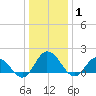 Colburn Creek tide chart for Saturday, January 1, 2022