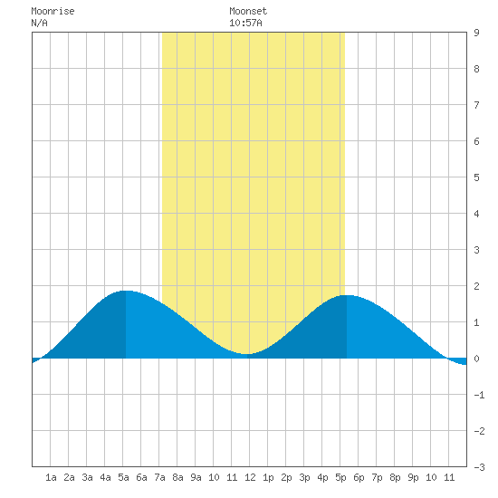 Colburn Creek tide chart for Monday, January 24, 2022