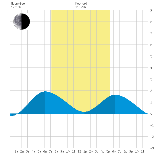 Colburn Creek tide chart for Tuesday, January 25, 2022