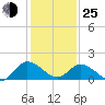 Colburn Creek tide chart for Tuesday, January 25, 2022