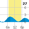 Colburn Creek tide chart for Thursday, January 27, 2022