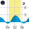 Colburn Creek tide chart for Sunday, January 2, 2022