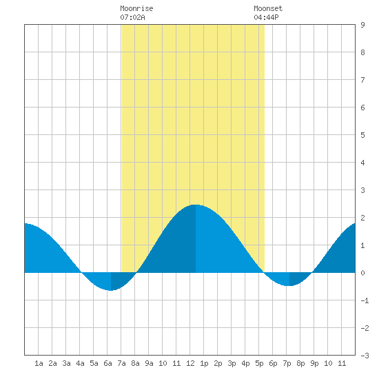 Colburn Creek tide chart for Monday, January 31, 2022