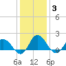 Colburn Creek tide chart for Monday, January 3, 2022