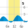 Colburn Creek tide chart for Wednesday, January 5, 2022