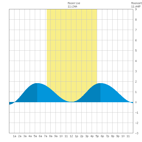 Colburn Creek tide chart for Saturday, January 8, 2022