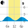 Colburn Creek tide chart for Sunday, January 9, 2022